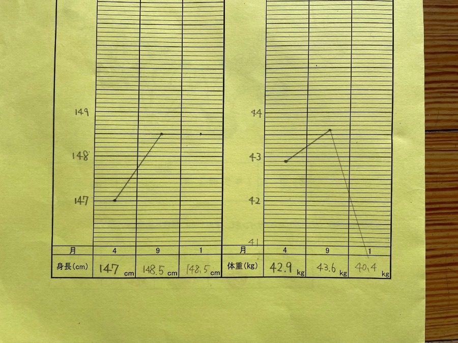 三男の糖質ダイエット！