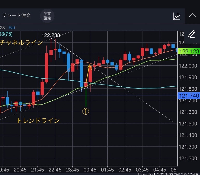 土曜の明け方前まで予想通りの動きでした(^^)