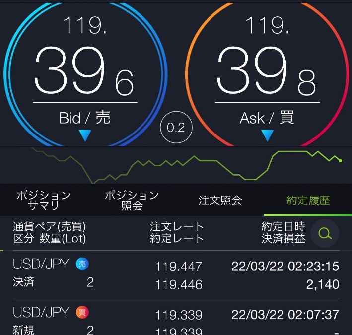 約20分だけ取引しました！