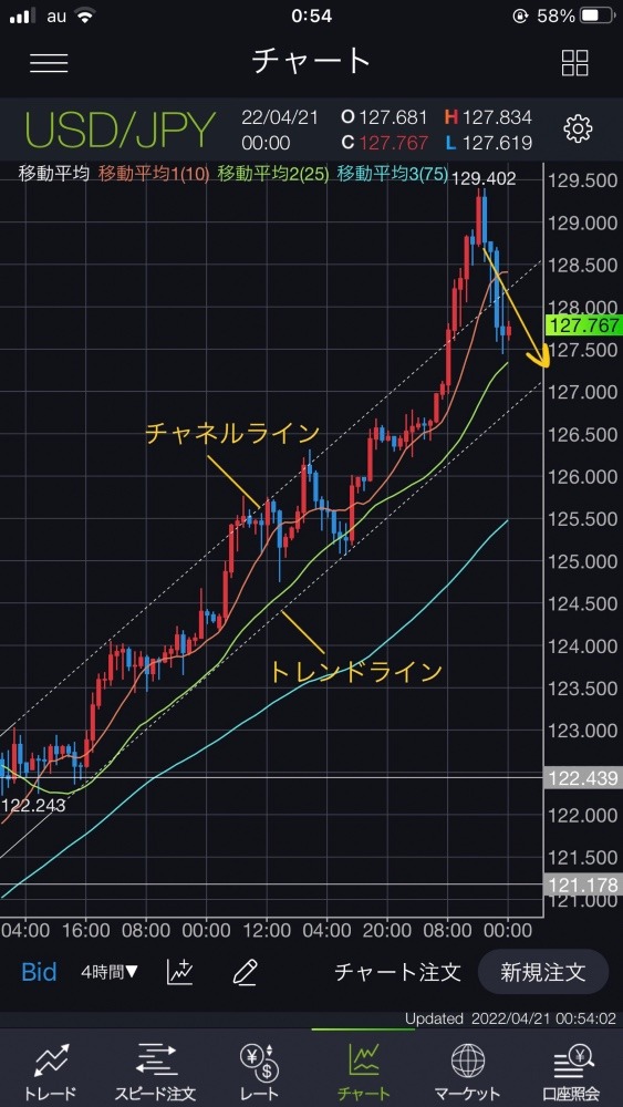 利益確定の決済でドル円は下がってきましたね！