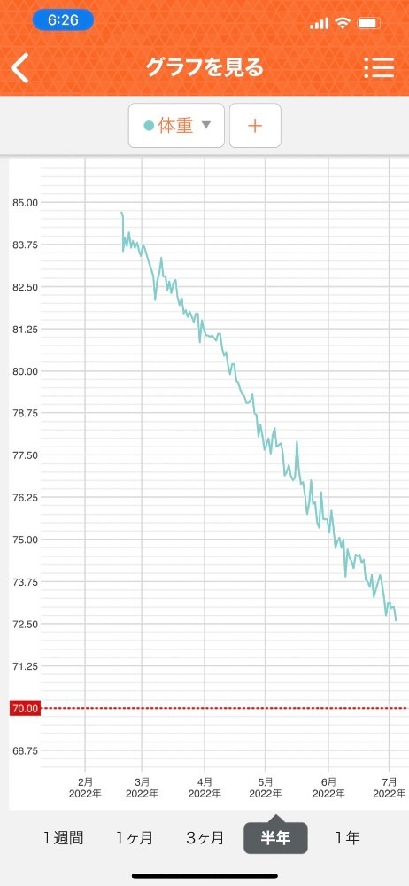 正しいダイエットで痩せやすくリバウンドしにくい身体へ！！