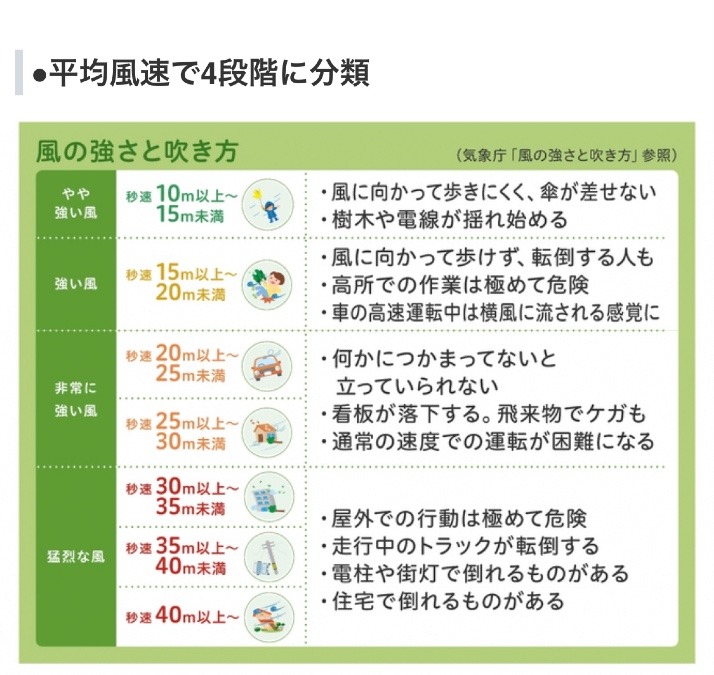 台風の風速！