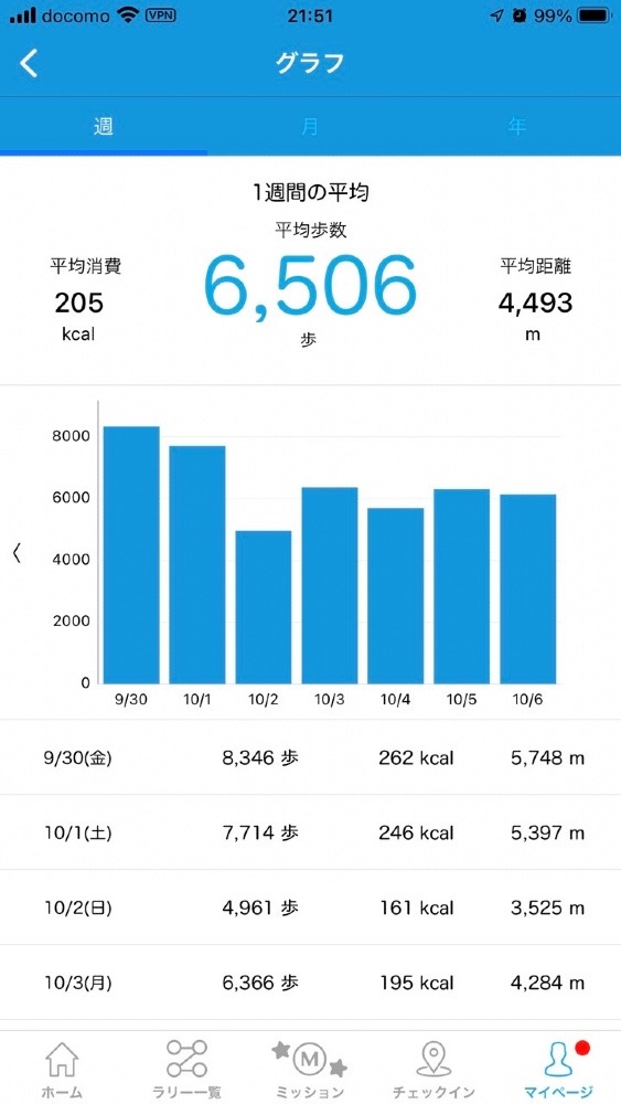 10月6日ウォーキング部　6506歩